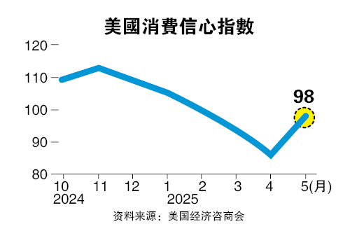 贸易谈判有进展  美国5月消费信心回升优预期