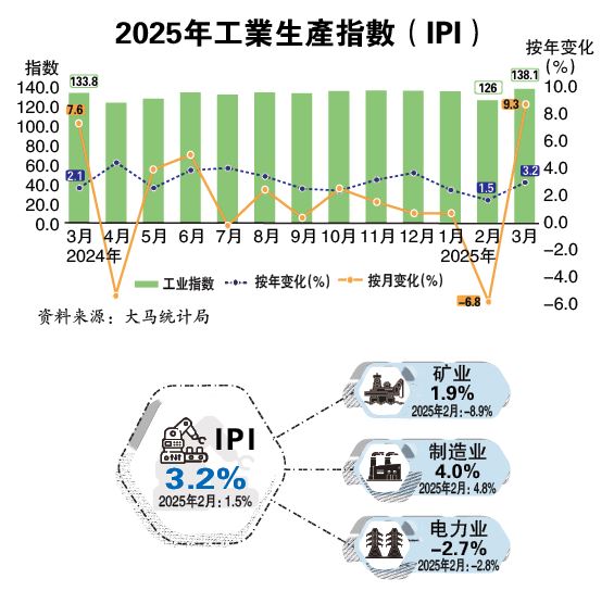 (长版) 制造业矿业带动 3月IPI扬3.2%优预期