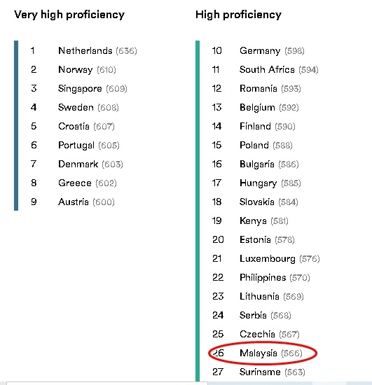 霹雳英文水准第一