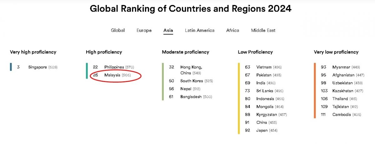 霹雳英文水准第一