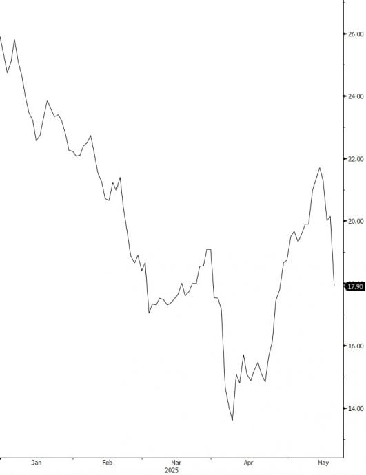 马太平洋应声急挫11%