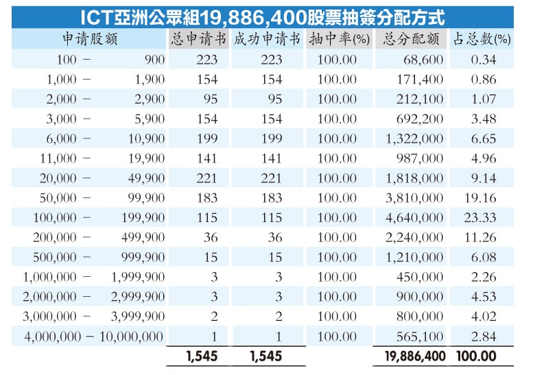 ICT亚洲认购率2.89倍
