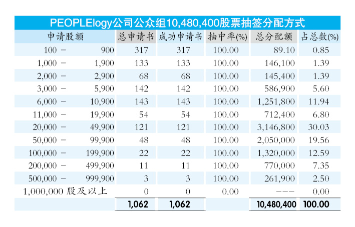 PEOPLElogy超额认购1.24倍