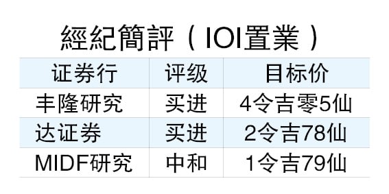 27.5亿全购风华南岸  IOI置业高负债引忧虑