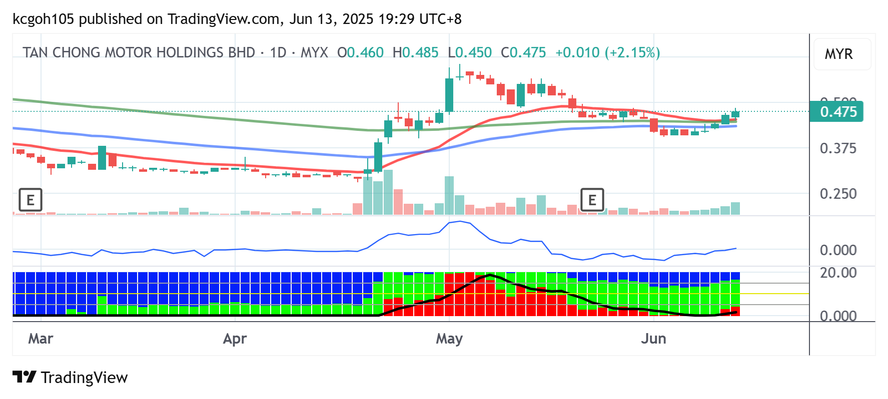 (6月16日见报) 吴继宗| 陈唱摩多动力指标升起