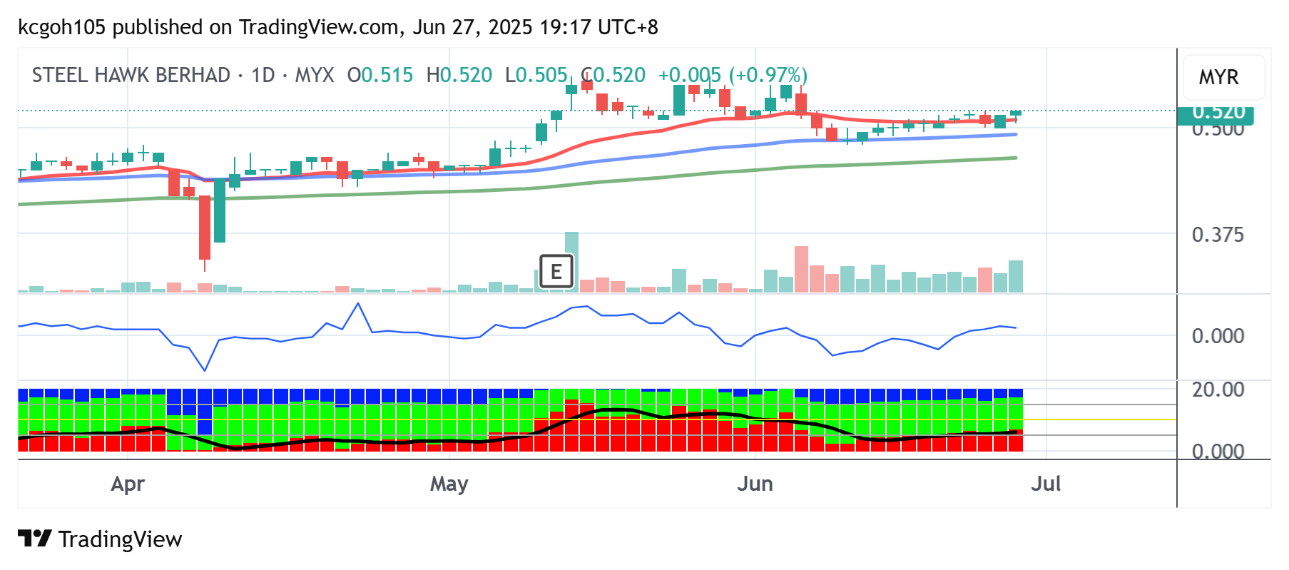 (6月30日见报) 吴继宗| 钢鹰公司主力控盘良好