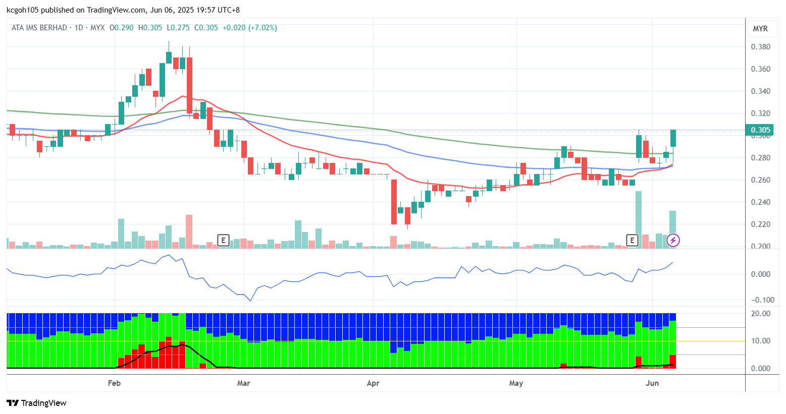 (6月9日见报) 吴继宗| 开泰主力资金重返