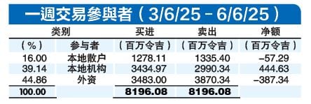 (6月9日见报)  资金流向| 外资3连卖 额度缩至3.87亿