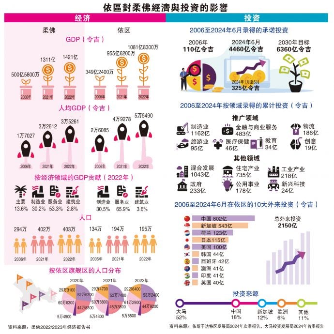 (6月9日见报)柔佛房市向南而生系列2| 依区+3  柔佛房市火车头