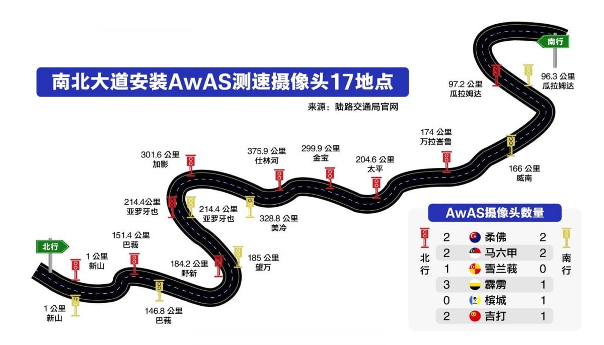 AWAS！南北大道别超速 这17个地点要注意