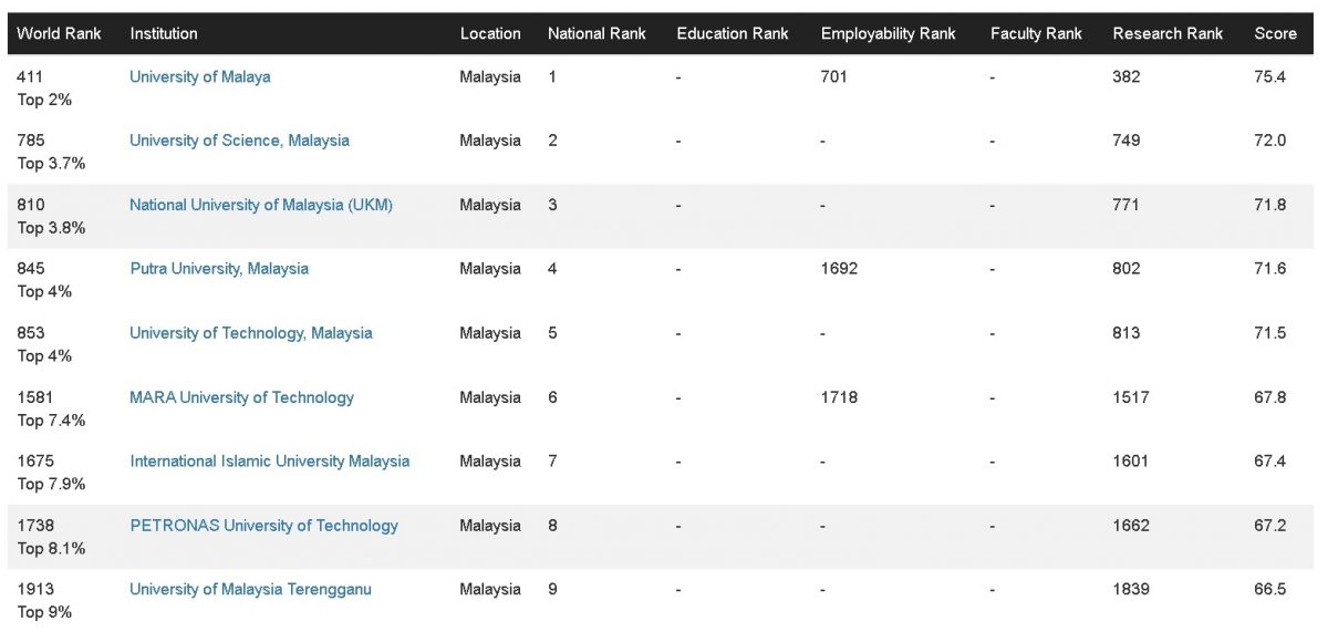 CWUR世界大学排名出炉! 大马9大学入榜 马大续领跑全国