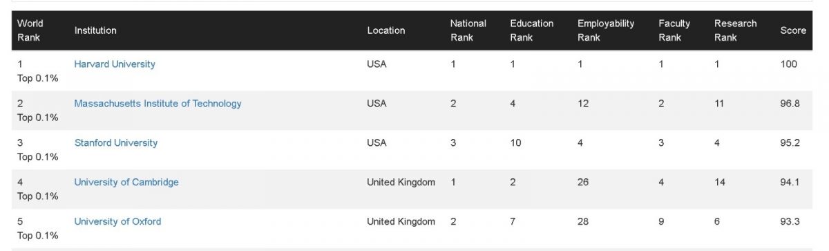 CWUR世界大学排名出炉! 大马9大学入榜 马大续领跑全国