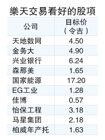 乐天交易:全球市场动荡 马股年底目标下砍