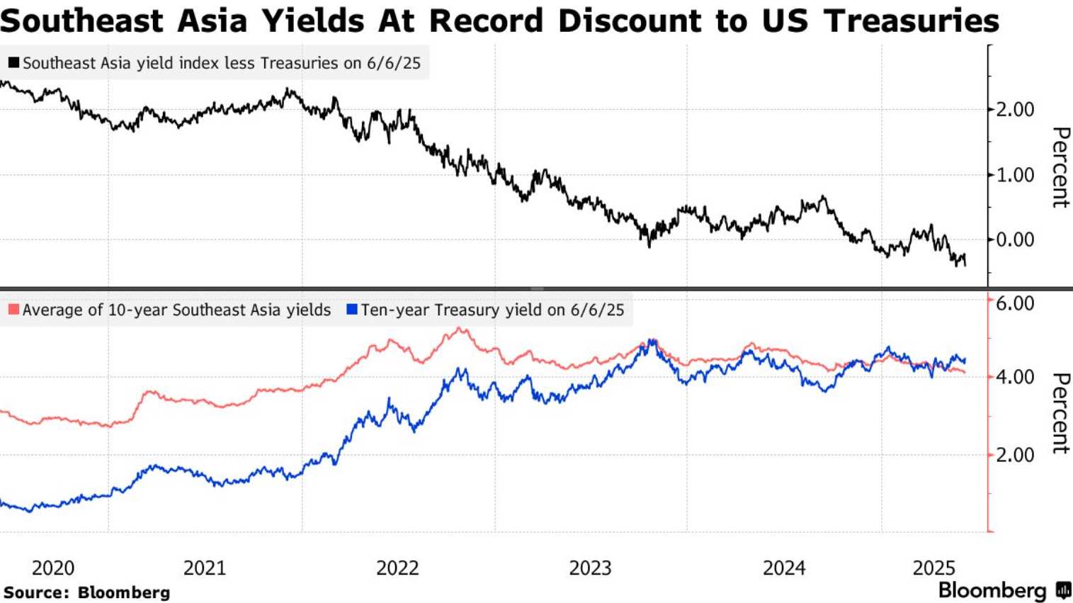 全球资金涌向东南亚债券  押注中央银行降息