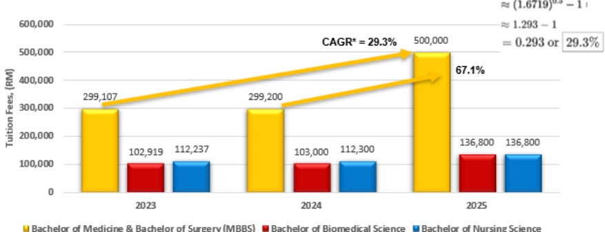 公立大学STPM华裔生骤降回响 | 中六生学额遭直接招生渠道严重挤压 魏家祥：学生空有好成绩，无门进大学！