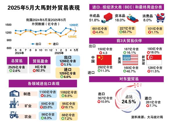 (加长版)去年9月来首陷衰退 5月出口意外跌1.1%