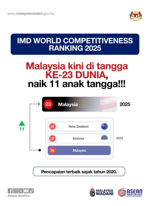 **即时国内**大马跃升11位  世界竞争力排23名5年最佳  