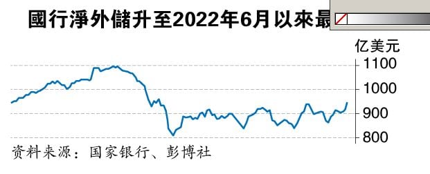 外储升至3年最高  国行捍卫马币弹药增