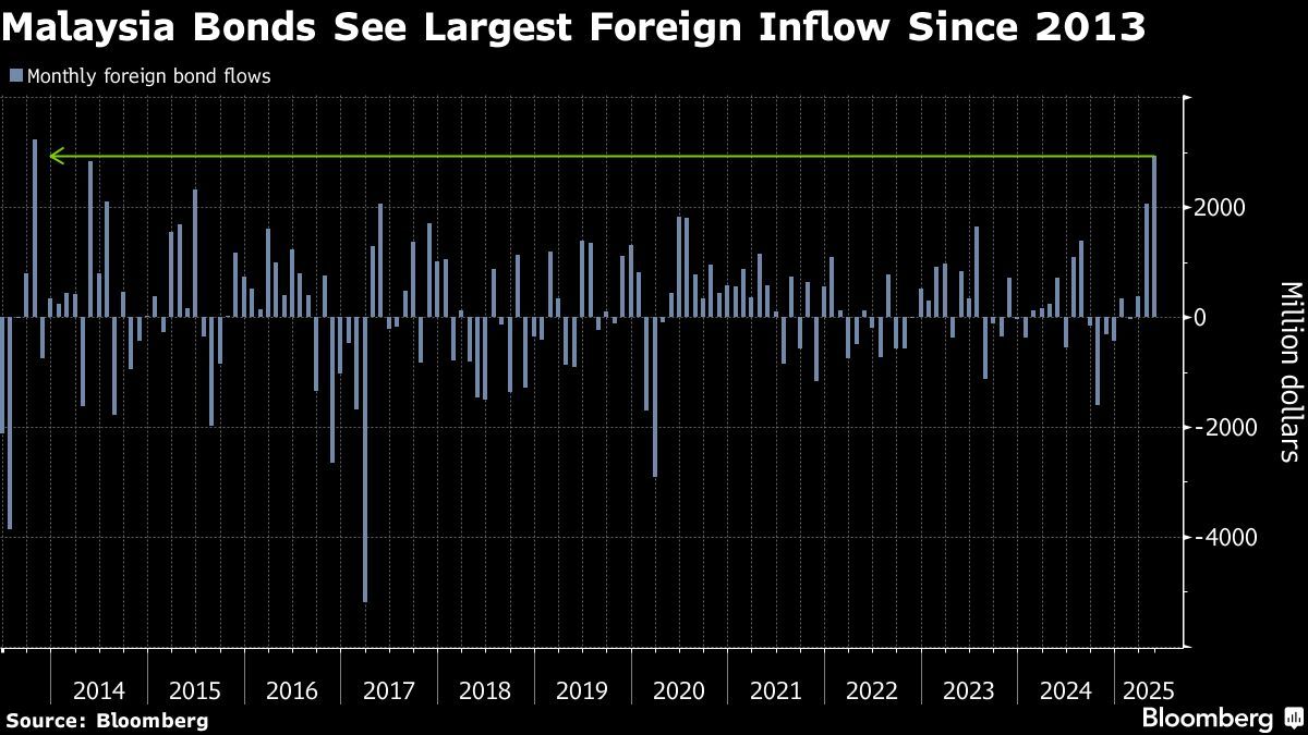 外资增持大马债券创新高