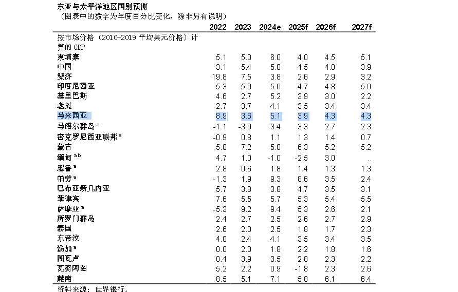 大马今年料增长3.9% 明后年4.3%