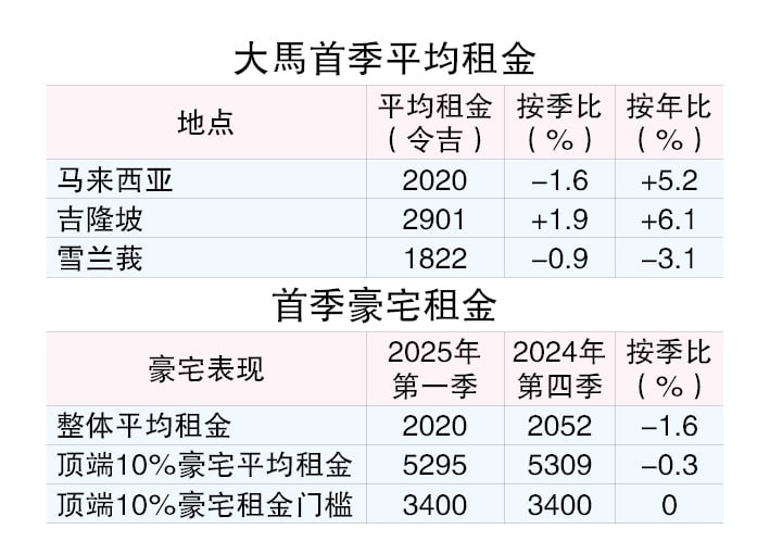 居外IQI：首季租金微跌