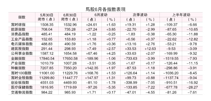 涨25点摆脱六绝  马股半年仍丢失109点