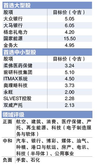 综指年杪目标虽大砍 马股仍具上涨潜力