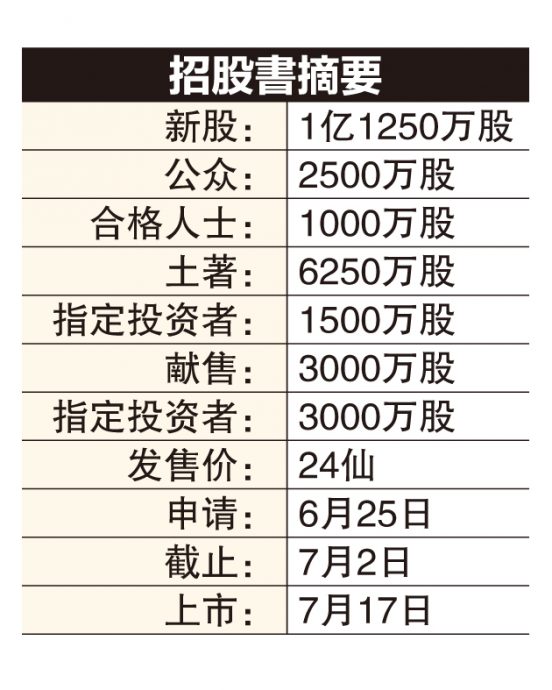 艾盛集团IPO每股24仙 放眼集资2700万