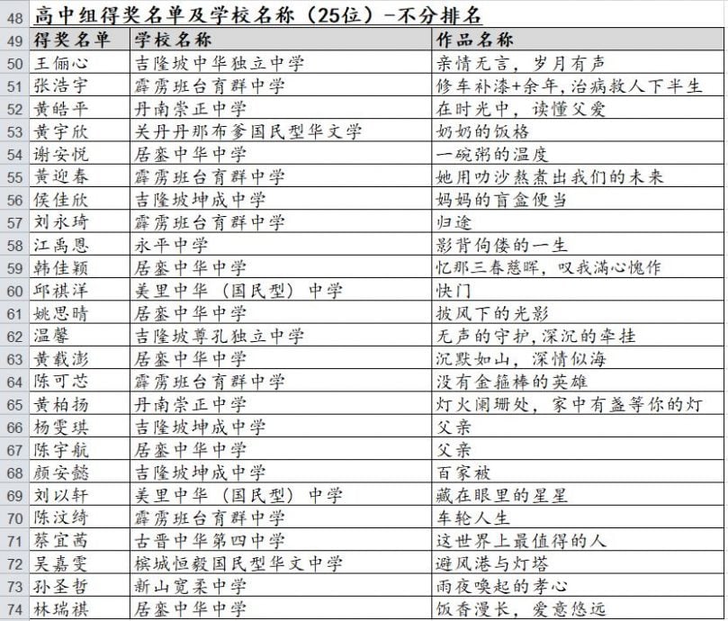 雪隆福建会馆妇女组第19届 “心连心”双亲节全国中小学生征文比赛成绩揭晓   