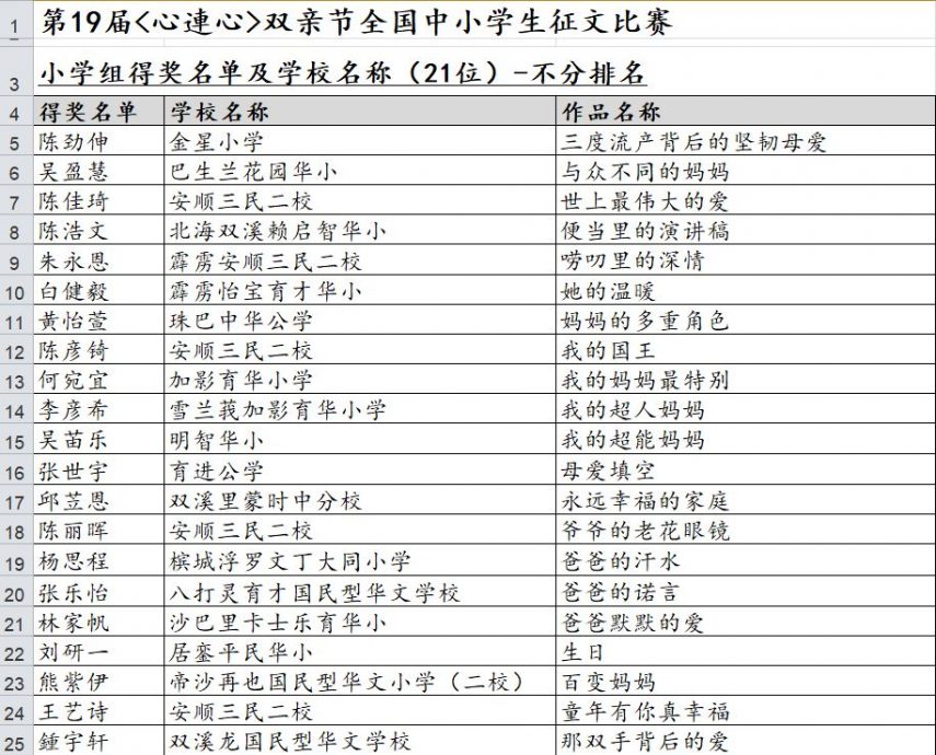 雪隆福建会馆妇女组第19届 “心连心”双亲节全国中小学生征文比赛成绩揭晓   