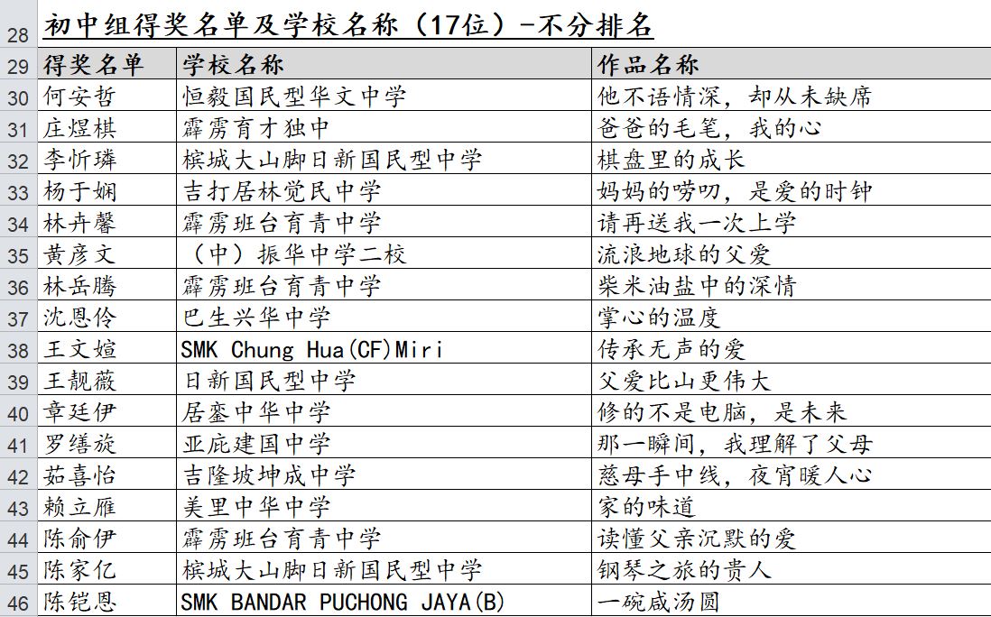 雪隆福建会馆妇女组第19届 “心连心”双亲节全国中小学生征文比赛成绩揭晓   