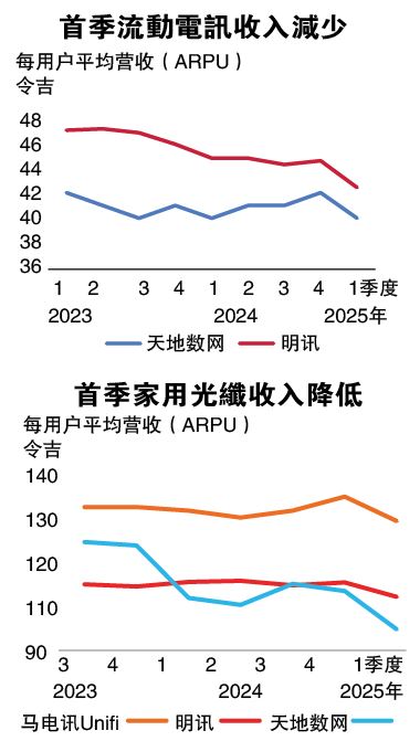首季净利下滑 5G政策未明 电讯业竞争升温