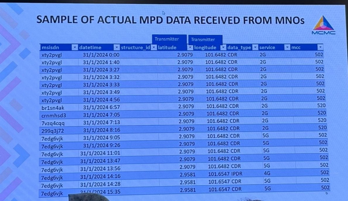 MCMC澄清手机数据用途 “不涉个人资料、政策获内阁批准”