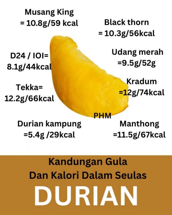 3瓣榴梿=1碗饭的热量 过量食用造成负担