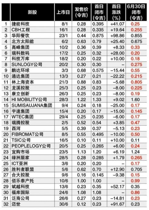 (7月7日见报)  新股天地| 上半年32公司上市  24家跌破发售价