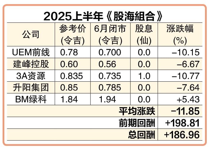(7月7日见报) 股海捞月| 马股上半年败退  估值变吸引