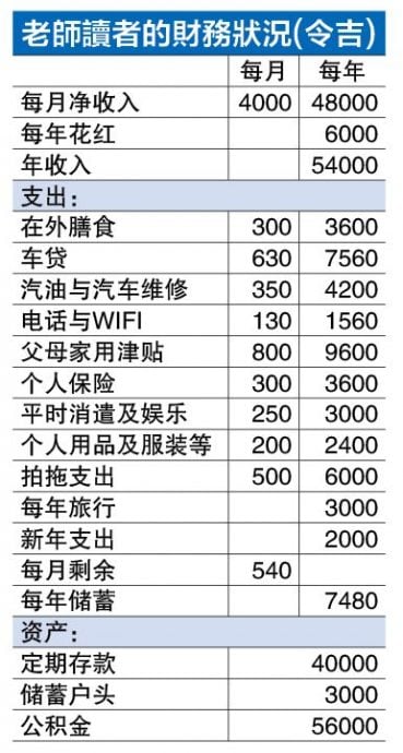 (7月7日见报)  财富问诊| 30岁月入4千  如何规划结婚成家
