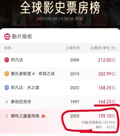 《哪吒之魔童闹海》终下档 上映153天打破113项纪录