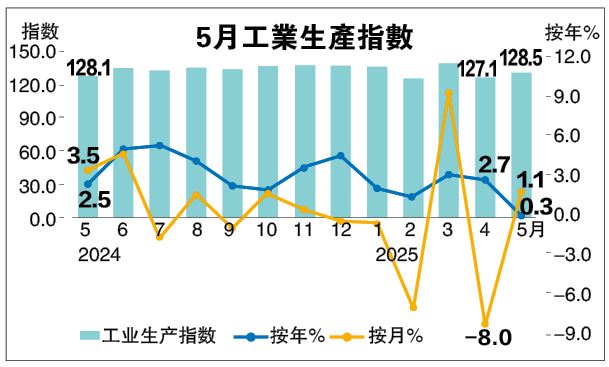 制造业放缓 油气产量急挫 5月IPI增0.3%远逊预期