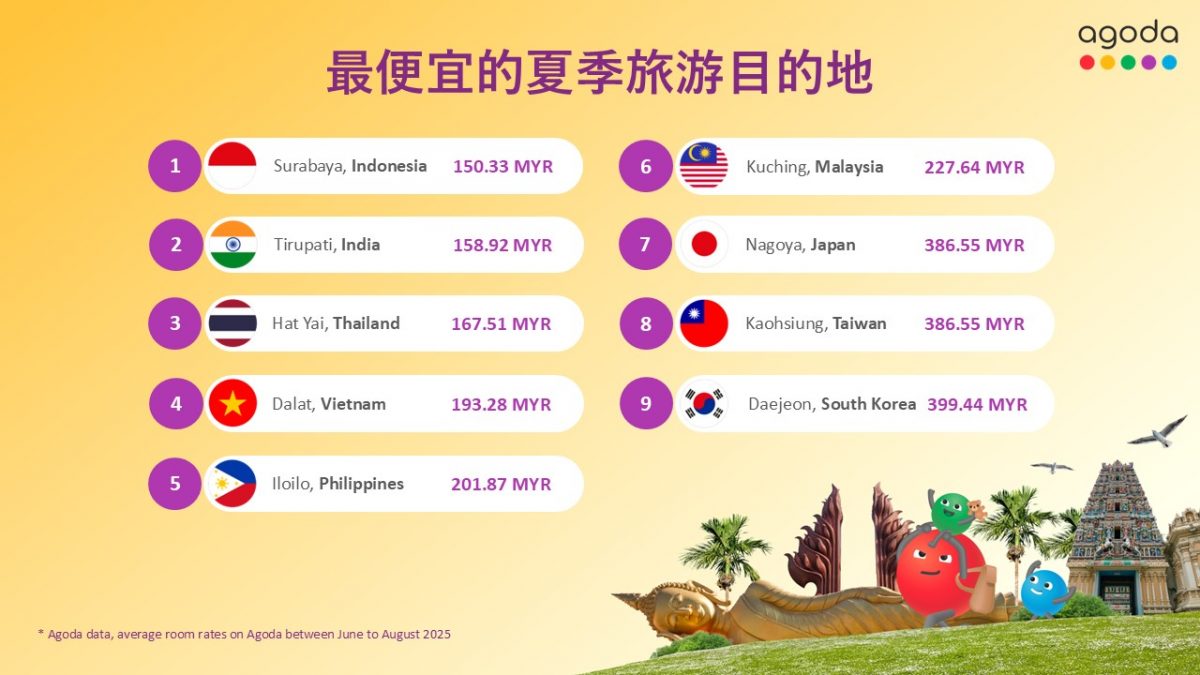 古晋：入选Agoda亚洲平价夏季旅游热门地