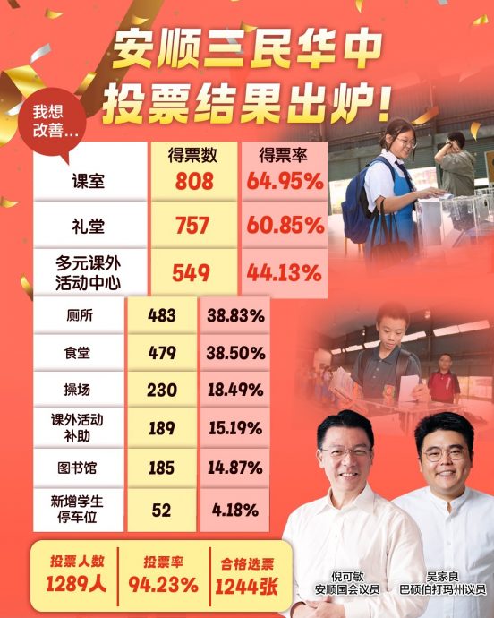 吴家良:学生积极投票推动民主 安顺火箭依票绩发拨款