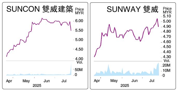 员工涉贪  双威建筑市值蒸发6.4亿 建筑股指数一度挫3.5％