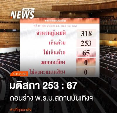 国会投票253对65 泰撤回赌场合法化法案