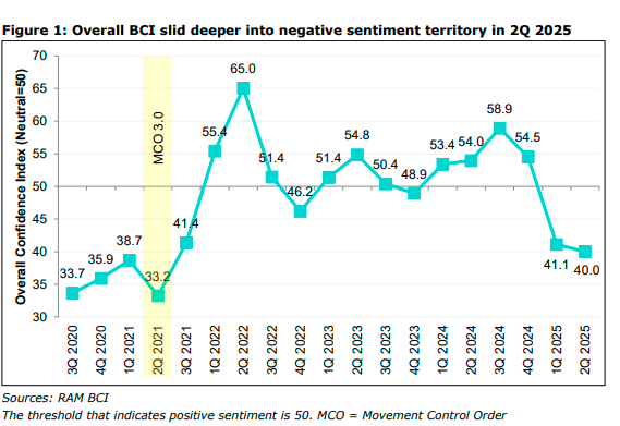 大马评估机构-CTOS商情指数