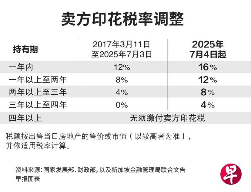 已签发 全国:狮城新一轮房屋降温措施:住宅卖方印花税今起调高4个百分点