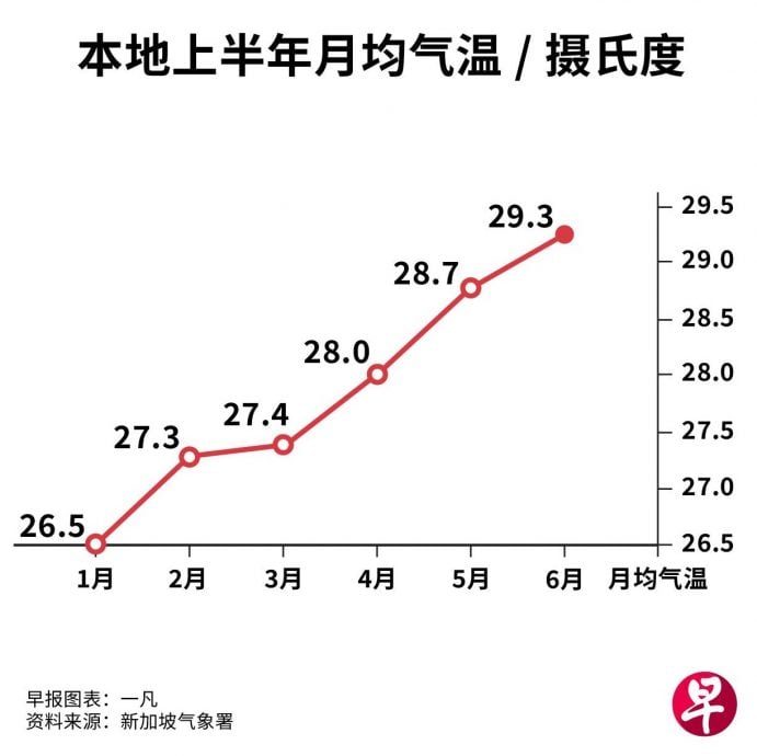 已签发 柔:狮城二三事:全球暖化或影响旅客体验 学者:高温对狮城旅游业冲击未显现