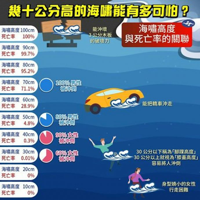 强震引发海啸杀伤力大! 半公尺浪冲倒80%男性 1公尺100%致命