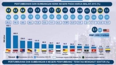 彭生产总值取得5.7%的增长率，国内排行第四高。