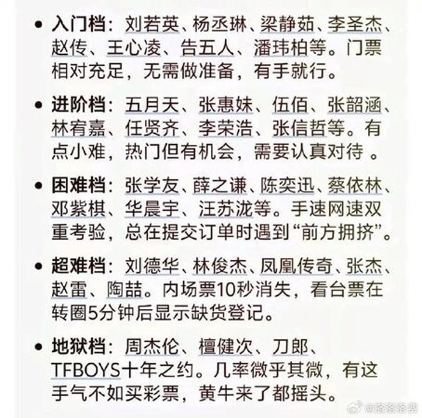 微博热议演唱会抢票难度榜　周董TFBOYS“地狱级别”