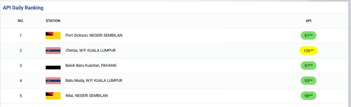 截至上午11时30分 吉隆坡蕉赖空污处不健康水平